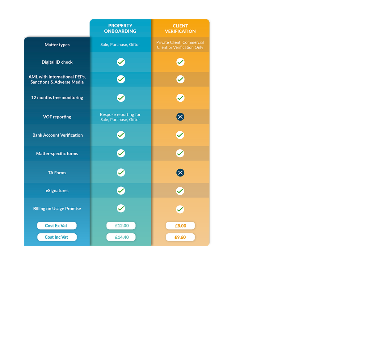 InfoTrack eCOS onboarding pricing package table showing property and non-property price comparison for services